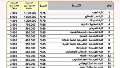 دليل القبول للجامعات السودانية الخاصة 2021