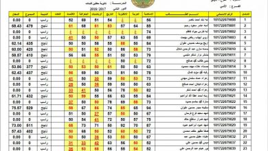 نتائج الصف السادس الاعدادي الدور الثاني 2021